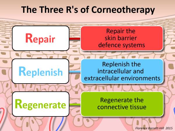 three Rs diagram